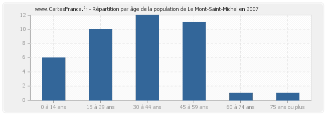 Répartition par âge de la population de Le Mont-Saint-Michel en 2007